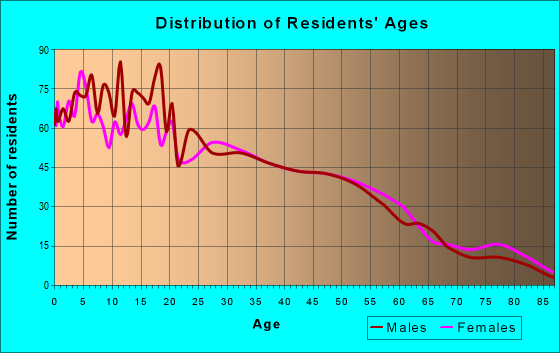 Age and Sex of Residents in zip code 93434