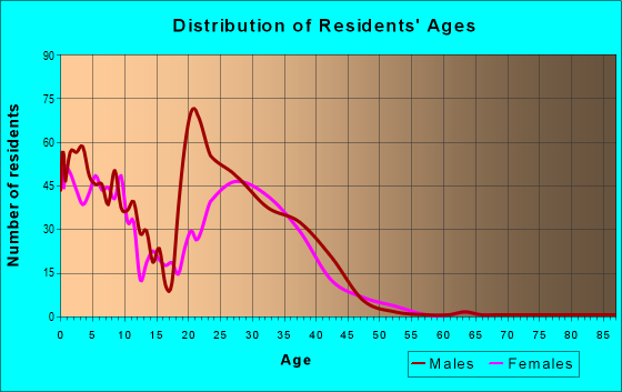 Age and Sex of Residents in zip code 93437