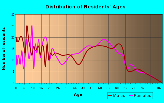 Age and Sex of Residents in zip code 93440