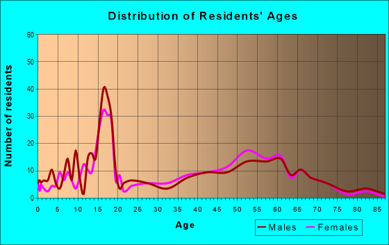Age and Sex of Residents in zip code 93441