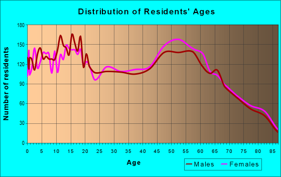 Age and Sex of Residents in zip code 93444