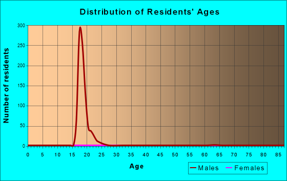 Age and Sex of Residents in zip code 93447