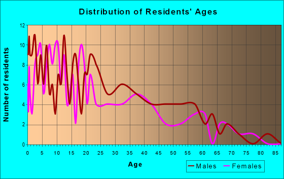 Age and Sex of Residents in zip code 93450