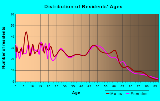 Age and Sex of Residents in zip code 93451