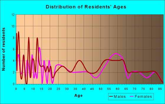 Age and Sex of Residents in zip code 93452