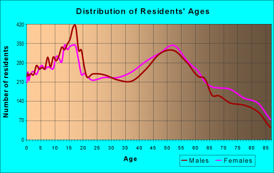 Age and Sex of Residents in zip code 93455