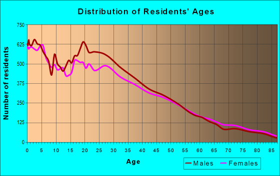 Age and Sex of Residents in zip code 93458