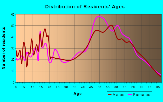 Age and Sex of Residents in zip code 93460