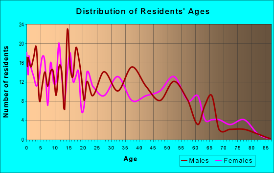 Age and Sex of Residents in zip code 93461