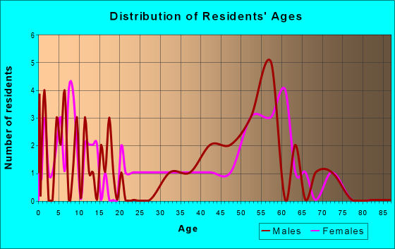 Age and Sex of Residents in zip code 93512