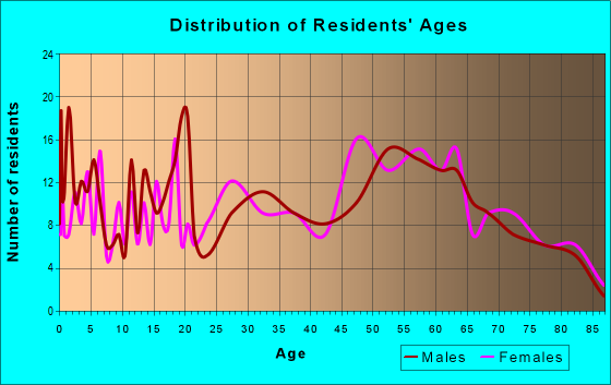 Age and Sex of Residents in zip code 93513