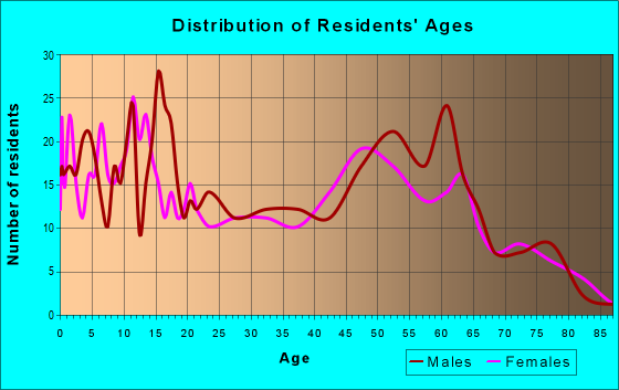 Age and Sex of Residents in zip code 93516