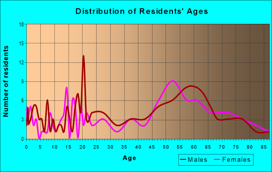 Age and Sex of Residents in zip code 93526