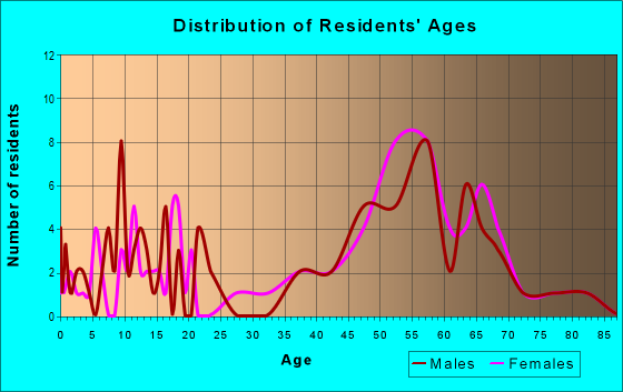 Age and Sex of Residents in zip code 93531
