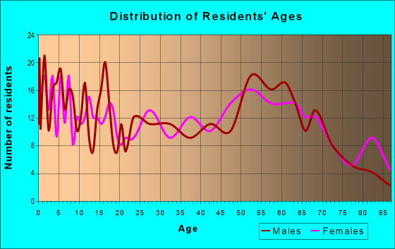 Age and Sex of Residents in zip code 93545