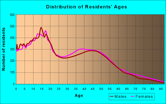 Age and Sex of Residents in zip code 93552