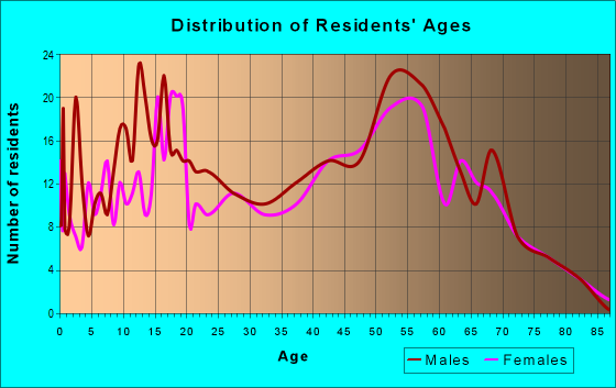 Age and Sex of Residents in zip code 93553