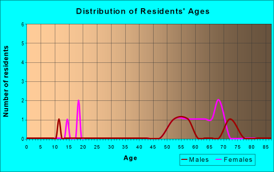 Age and Sex of Residents in zip code 93554
