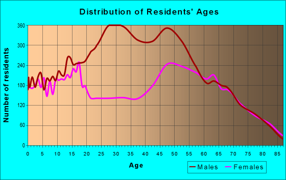 Age and Sex of Residents in zip code 93561