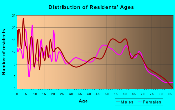Age and Sex of Residents in zip code 93562