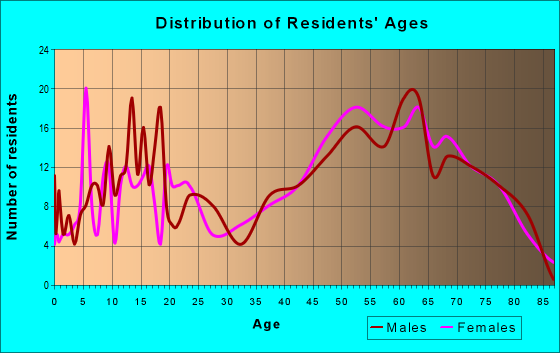 Age and Sex of Residents in zip code 93601