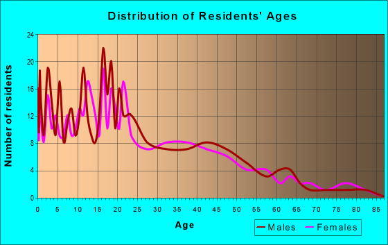 Age and Sex of Residents in zip code 93606