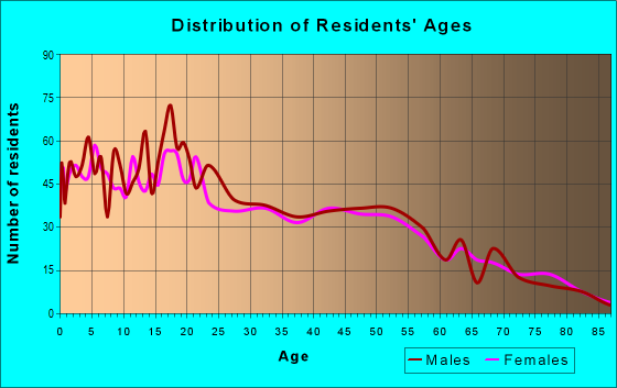 Age and Sex of Residents in zip code 93609