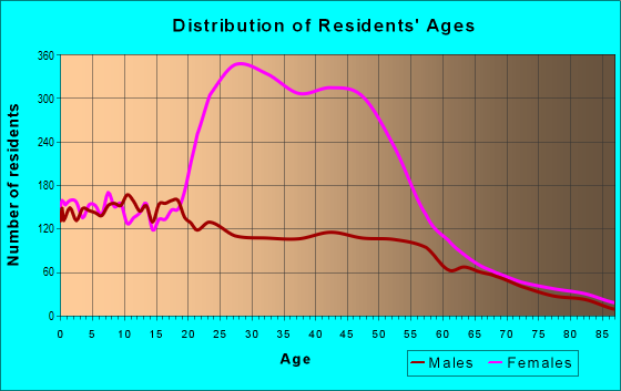 Age and Sex of Residents in zip code 93610