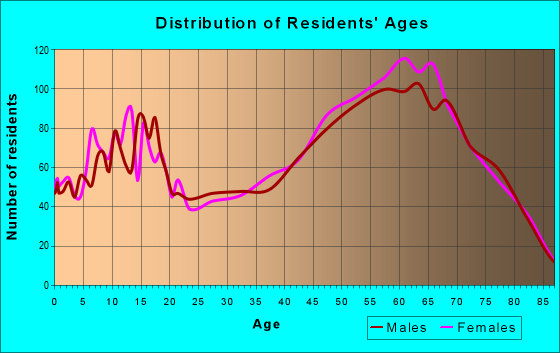 Age and Sex of Residents in zip code 93614