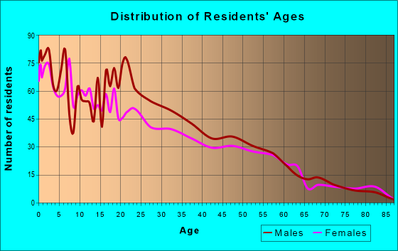 Age and Sex of Residents in zip code 93615