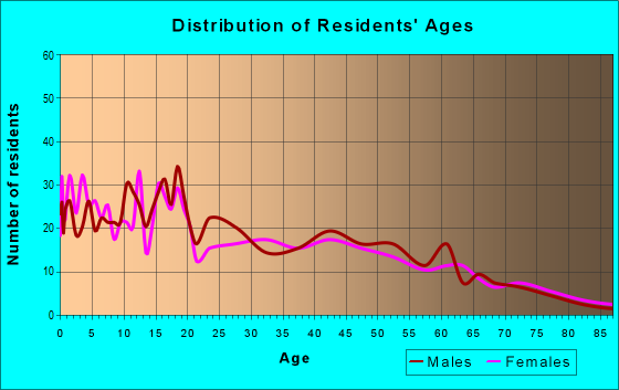 Age and Sex of Residents in zip code 93616
