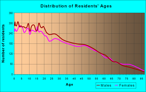 Age and Sex of Residents in zip code 93618