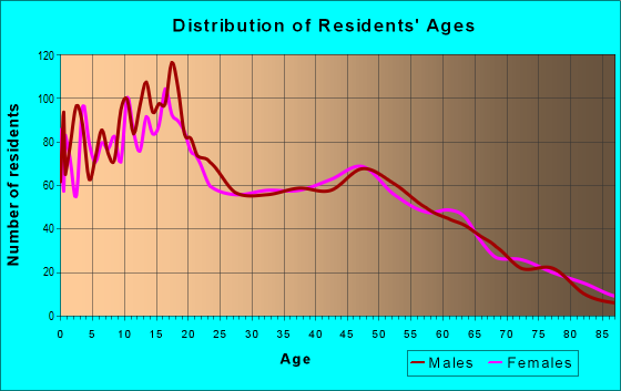 Age and Sex of Residents in zip code 93620