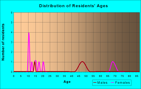 Age and Sex of Residents in zip code 93623