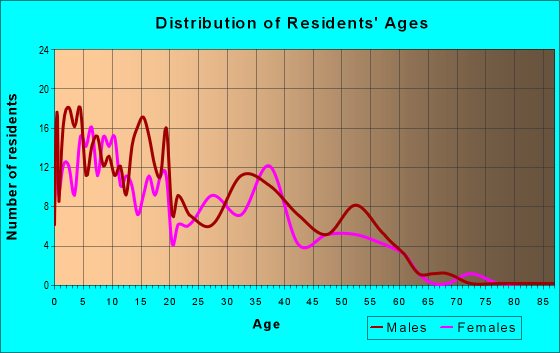 Age and Sex of Residents in zip code 93624
