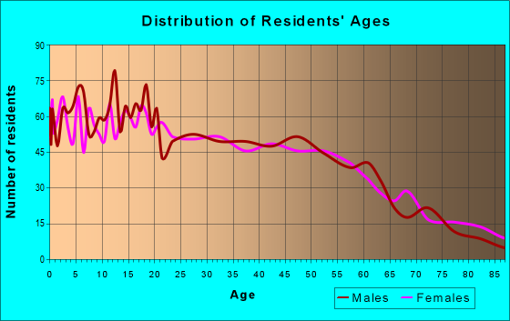 Age and Sex of Residents in zip code 93625
