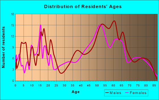 Age and Sex of Residents in zip code 93626