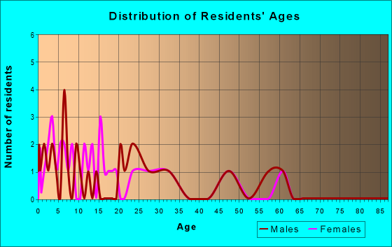 Age and Sex of Residents in zip code 93627