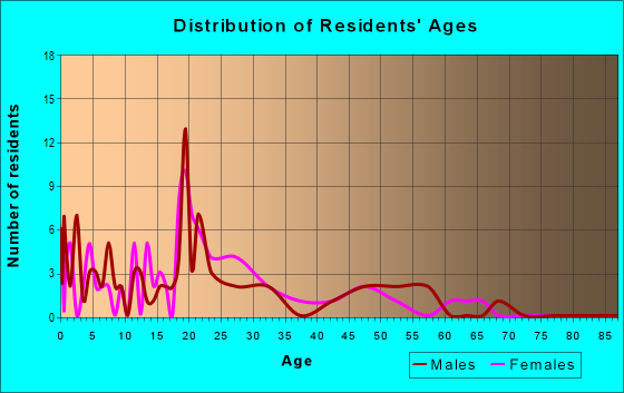 Age and Sex of Residents in zip code 93628