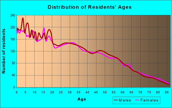 Age and Sex of Residents in zip code 93630