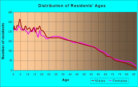 Age and Sex of Residents in zip code 93637