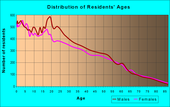 Age and Sex of Residents in zip code 93638