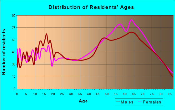Age and Sex of Residents in zip code 93644