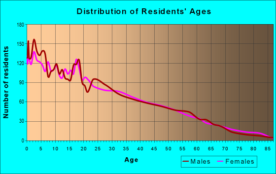 Age and Sex of Residents in zip code 93646
