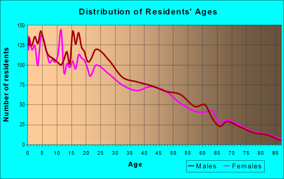 Age and Sex of Residents in zip code 93647