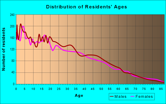 Age and Sex of Residents in zip code 93648