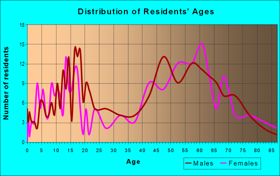 Age and Sex of Residents in zip code 93653