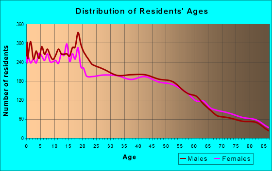 Age and Sex of Residents in zip code 93654