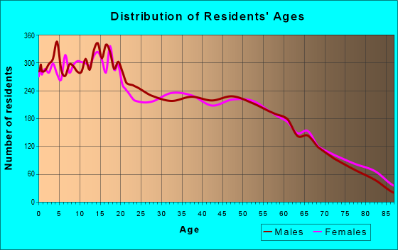 Age and Sex of Residents in zip code 93657