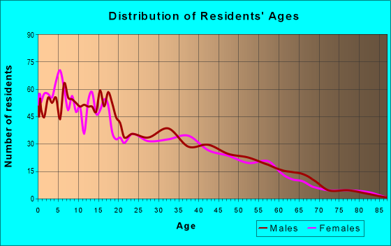 Age and Sex of Residents in zip code 93660